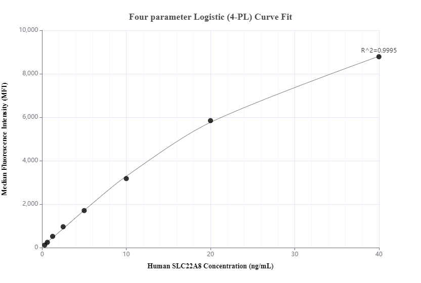 Cytometric bead array standard curve of MP00363-1